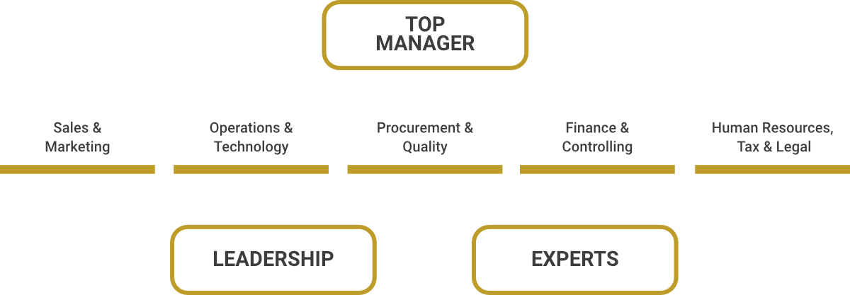 Langenberg Personalberatung Organigramm